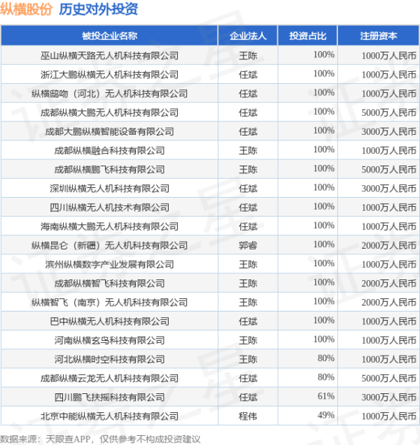 忠泰策略 纵横股份（688070.SH）新增一起对外投资，被投资公司为巫山纵横天路无人机科技有限公司