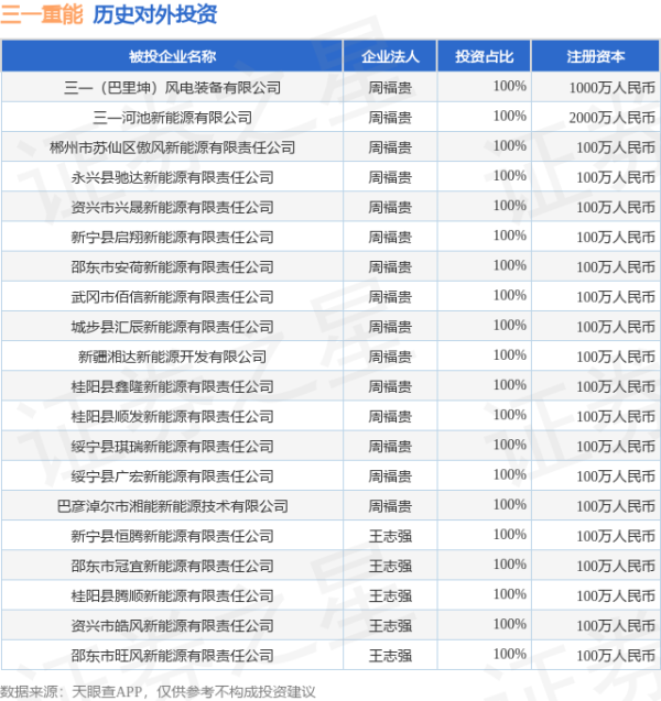 凯狮优配 三一重能（688349.SH）新增一起对外投资，被投资公司为甘肃融汇嘉盛纳米科技有限公司
