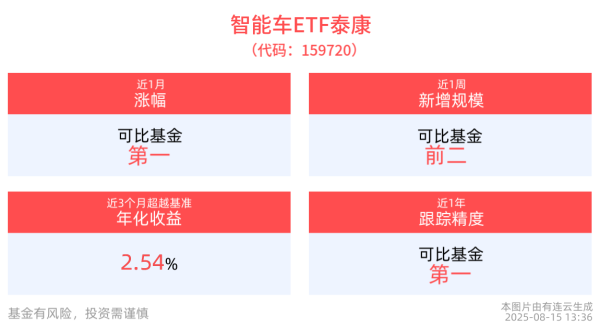 惠红网 中证智能电动汽车指数上涨1.29%，智能车ETF泰康(159720)近1周涨幅排名可比基金首位