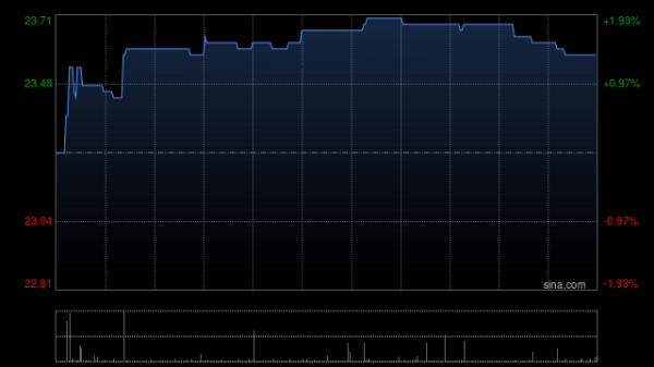 配资世家 滨江服务绩后上涨逾7% 中期权益股东应占溢利同比增加12.21%