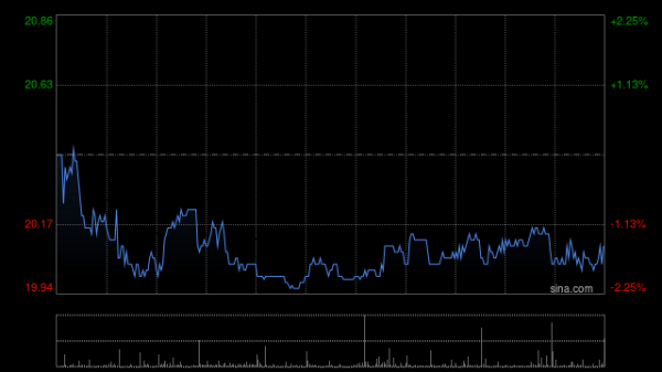 元富证券 途虎-W绩后上涨逾8% 中期经调整净利润同比增加14.6%