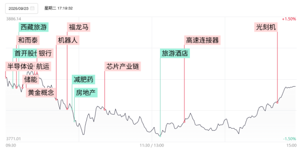 乐天盈配资 【焦点复盘】市场尾盘现绝地反击，沪指3800点失而复得，银行板块现久违普涨反弹